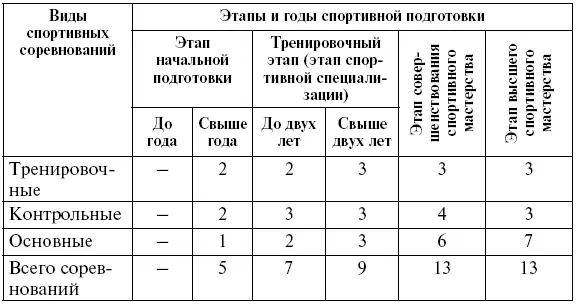 Соревнования являются составной частью интегральной подготовки дающей - фото 4