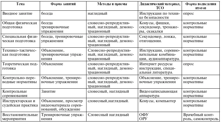 Программный материал Этап начальной подготовки Тренировочный этап этап - фото 13