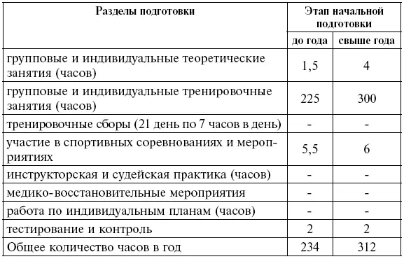 Тренировочный этап этап спортивной специализации Этап совершенствования - фото 14