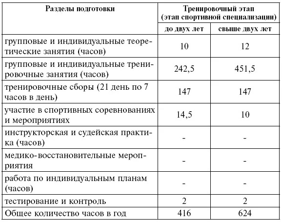 Этап совершенствования спортивного мастерства Этап высшего спортивного - фото 15