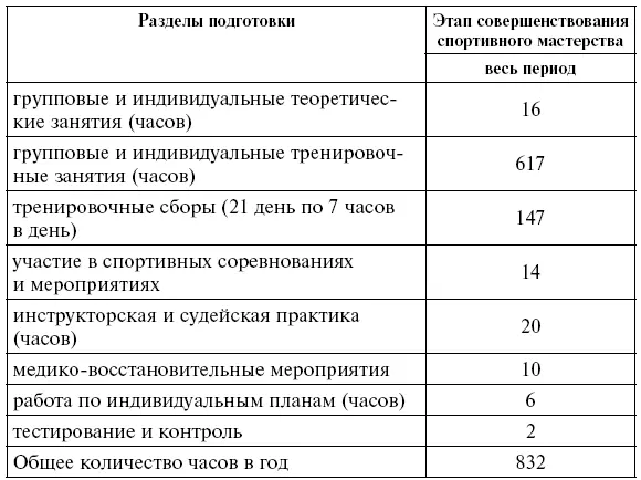 Этап высшего спортивного мастерства Основными средствами тренировки в - фото 16