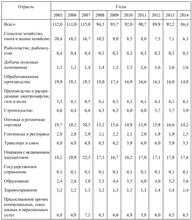 Без организаций бюджетного сектора и сферы финансовых услуг Таблица П15 - фото 8