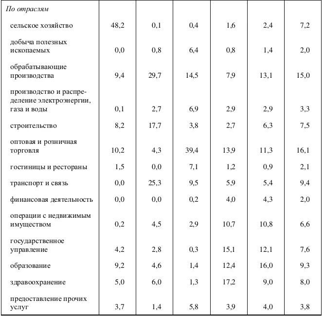 Таблица П25 Социальнодемографический профиль квинтилей рабочих мест в 2012 - фото 29