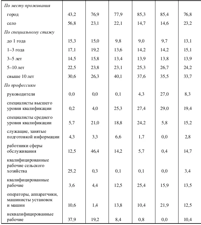 Таблица П26 Результаты оценивания порядковой регрессии по выборке 2012 г для - фото 31
