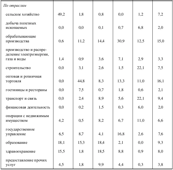 Таблица П26 Результаты оценивания порядковой регрессии по выборке 2012 г для - фото 32