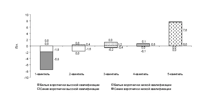 а Ранжирование по среднему числу лет образования в 2000 г б Ранжирование по - фото 67