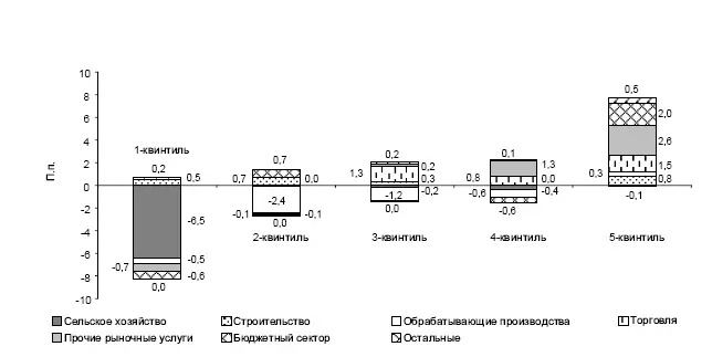 а Ранжирование по среднему числу лет образования в 2000 г б Ранжирование по - фото 79
