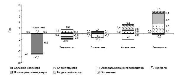 б Ранжирование по средней месячной заработной плате в 2007 г Рис П210 - фото 80
