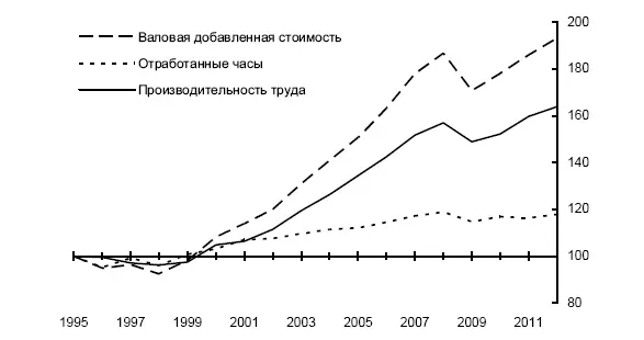 Примечание Рассматривается рыночный сектор экономики не включающий виды - фото 111