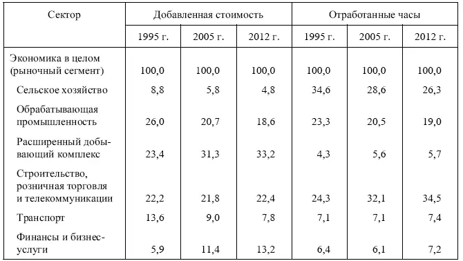 Хотя динамика затрат труда была вялой их отраслевая структура в 19952012 гг - фото 113