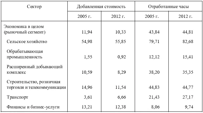 Примечание Высокая доля неформального сегмента в нефтегазовом комплексе - фото 114