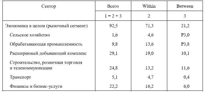 Рассмотрение собственных вкладов отдельных секторов без учета реаллокационных - фото 117