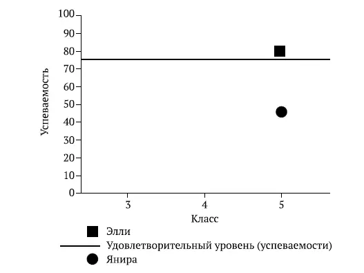 Рис 12Элли и Янира успеваемость за 5й класс Источник 2011 Battelle - фото 4