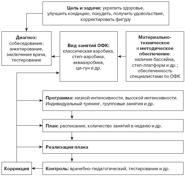 Рис 6 Реализация программноцелевого принципа при построении тренировочного - фото 7