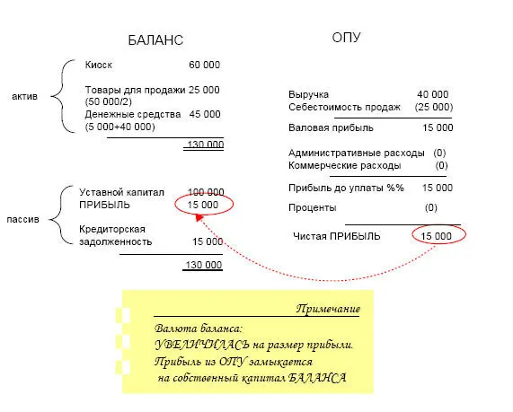 6 Также за отчетный период была продана оставшаяся часть товаров за 45 000 - фото 6