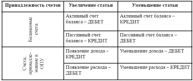 Но чтобы вам не пришлось заучивать данную схему я приведу принцип который - фото 17