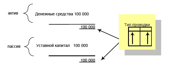 Бухгалтерская проводка Дебет Денежные средстваКредит Уставной Капитал 100 - фото 19