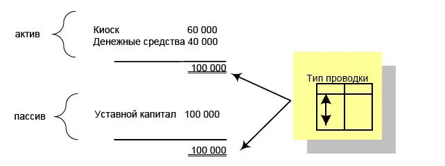 Бухгалтерская проводка Дебет КиоскКредит ДС 60 000 руб Счет Киоск - фото 20