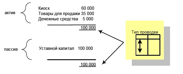 Бухгалтерская проводка Дебет Товары дперепродажиКредит ДС 35 000 руб - фото 21