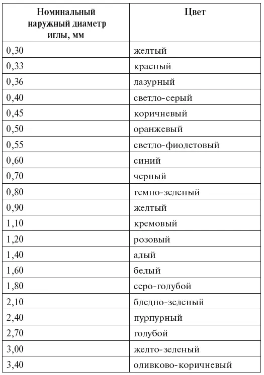 Стандарт гигиенической обработки рук Существует три уровня деконтаминации рук - фото 7