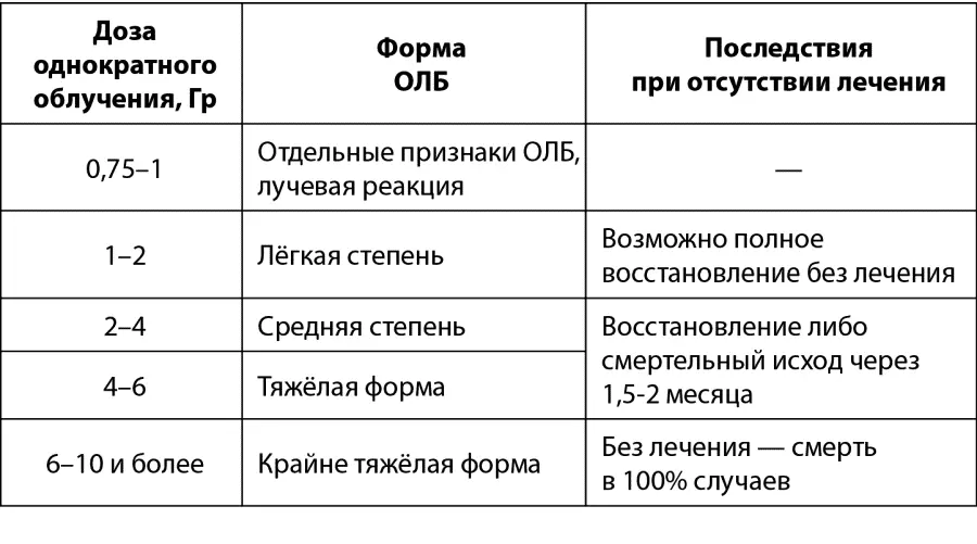 Почему же ОЛБ так опасна При облучении большими дозами повреждаются многие - фото 24