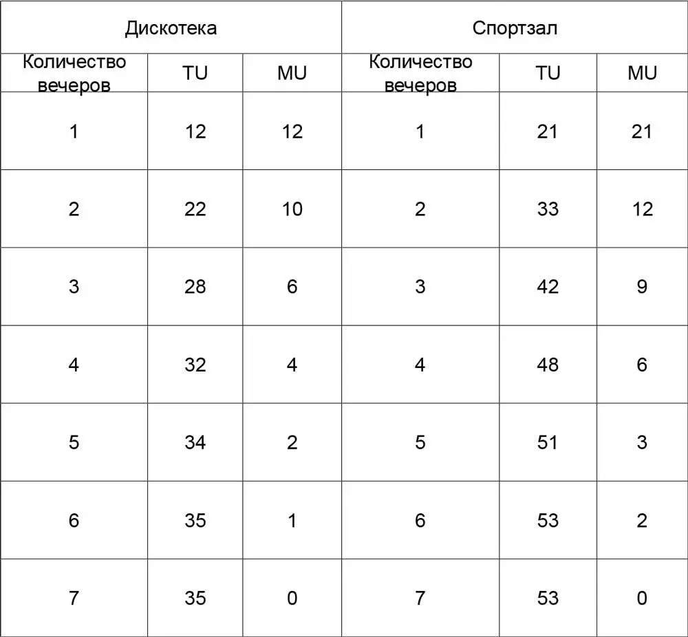 К этой таблице дается такой комментарий Допустим что студенту предстоит - фото 2