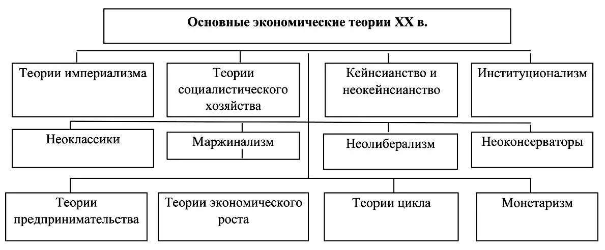 Основные экономические теории XX в В конце XIX в в развитии капитализма - фото 3