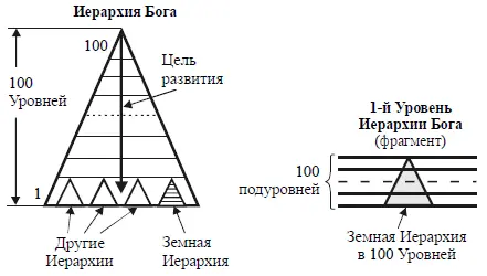 Рис 1 Вся иерархия специалистов земного плана располагается на первом Уровне - фото 2