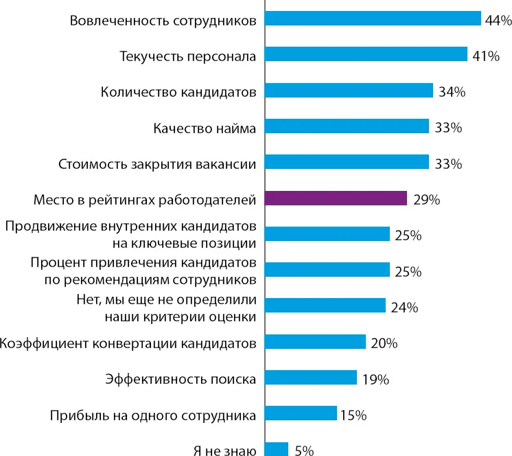 В России чаще всего используют такие показатели как текучесть персонала и - фото 2