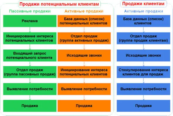 Схема 1 Виды продаж Вы будете исполнять набор функций в зависимости от вида - фото 5