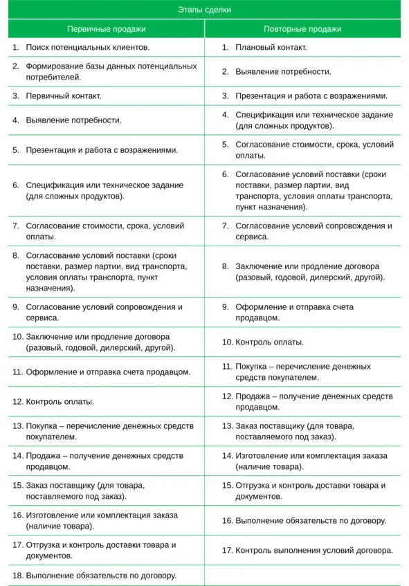 Таблица 2 Сравнение этапов сделки для первичных и повторных продаж Таблица - фото 6