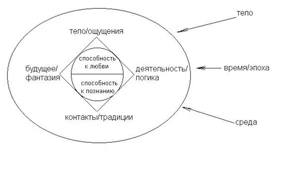 Рис 1 Факторы влияющие на формирование модели личности Эти измерения - фото 3