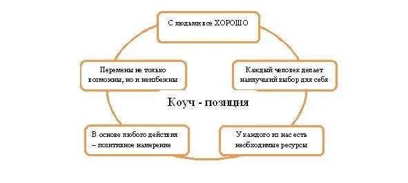 Рис 1 Приниципы коучинга В чем же состоит отличие коучинга от смежных - фото 1