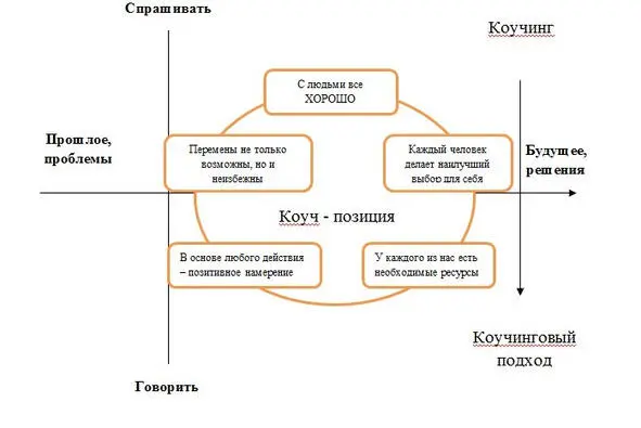 Рис 3 Сущность коучингового подхода В каких же ситуациях прибегают к - фото 3