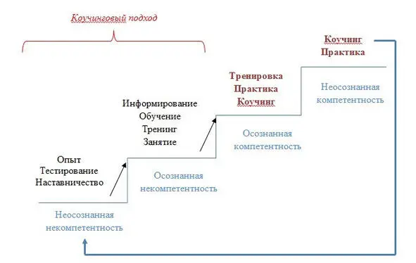 Рис5 Лестница компетентности На уровне неосознанной некомпетентности человек - фото 5