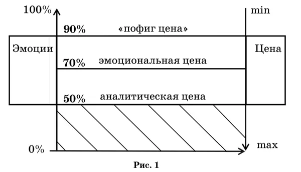 Как видно из рисунка цена обратный показатель эмоций И чем больше эмоций вы - фото 1