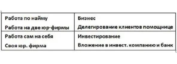 Почему опасно находиться в квадрате работы на дядю и работы сам на себя - фото 4