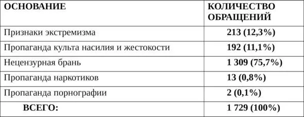 Представляется что данная деятельность Роскомнадзора оказалась весьма - фото 1