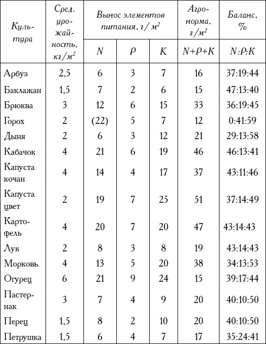 При подкормках овощей и зелени надо использовать слабый раствор удо - фото 22