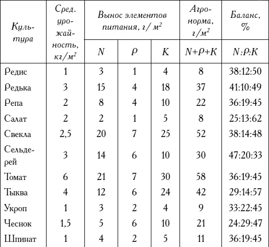 При подкормках овощей и зелени надо использовать слабый раствор удобрений 35 - фото 23