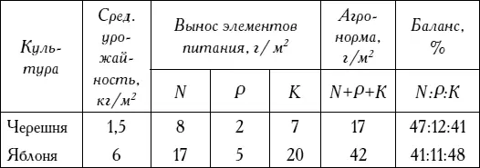 При подкормках овощей и зелени надо использовать слабый раствор удобрений 35 - фото 25