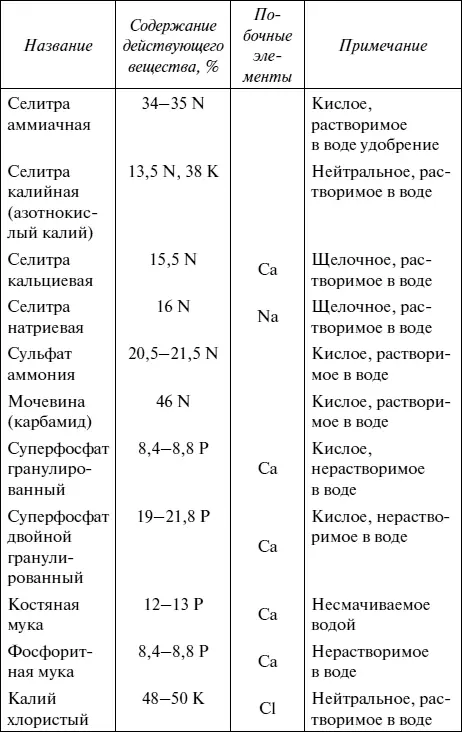Из других элементов бор содержится в буре и борной кислоте продается в - фото 26