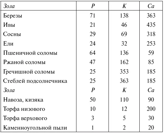 Таблица 15 Содержание питательных элементов в навозе и помете гкг Вместо - фото 32