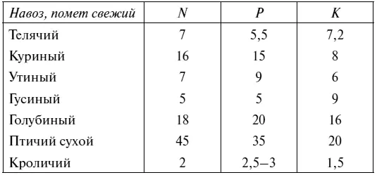 Вместо навоза можно использовать компост зеленую органику и сухое сено - фото 34