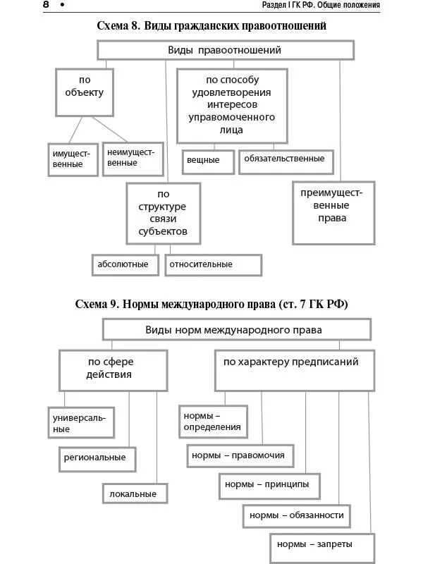 Гражданский кодекс Российской Федерации в схемах часть первая Учебное пособие - фото 7