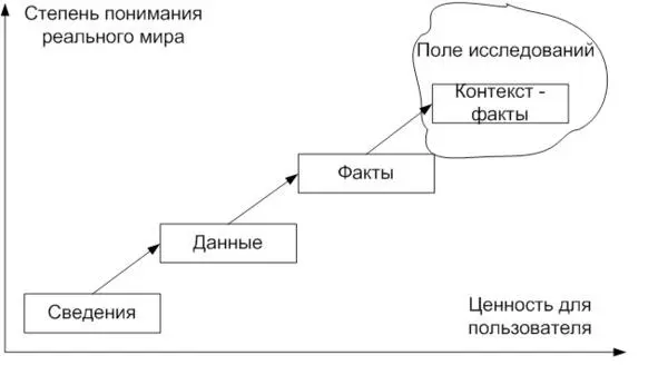 Рисунок 2 Переход от сведений к контекстфактам По признакам время и вид - фото 2