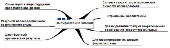 Рисунок 3 Свойства эмпирических знаний Разновидностью практических являются - фото 3