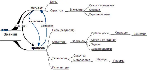 Рисунок 5 Знания объектов и процессов Структура знаний об объектах и - фото 5