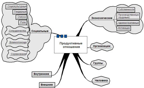 Рисунок 6 Виды отношений На рисунке 6 представлена общая классификация - фото 6