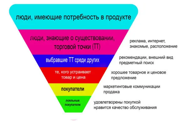 Так воронка продаж в сфере В2В и услугах Что общее в них Из всех - фото 3